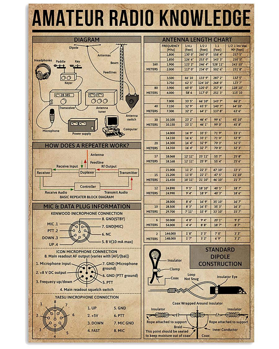 Amateur Radio Knowledge Poster 11x17 Poster