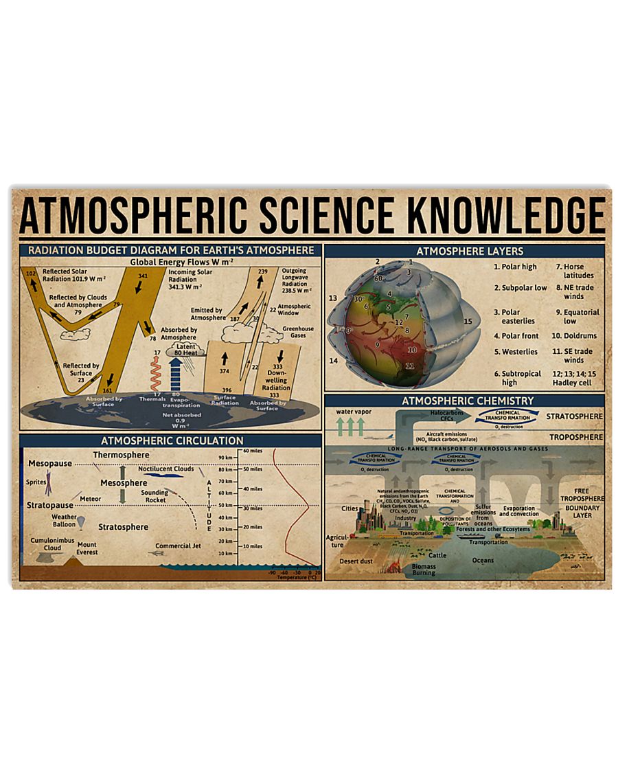 Atmospheric Science Knowledge 17x11 Poster