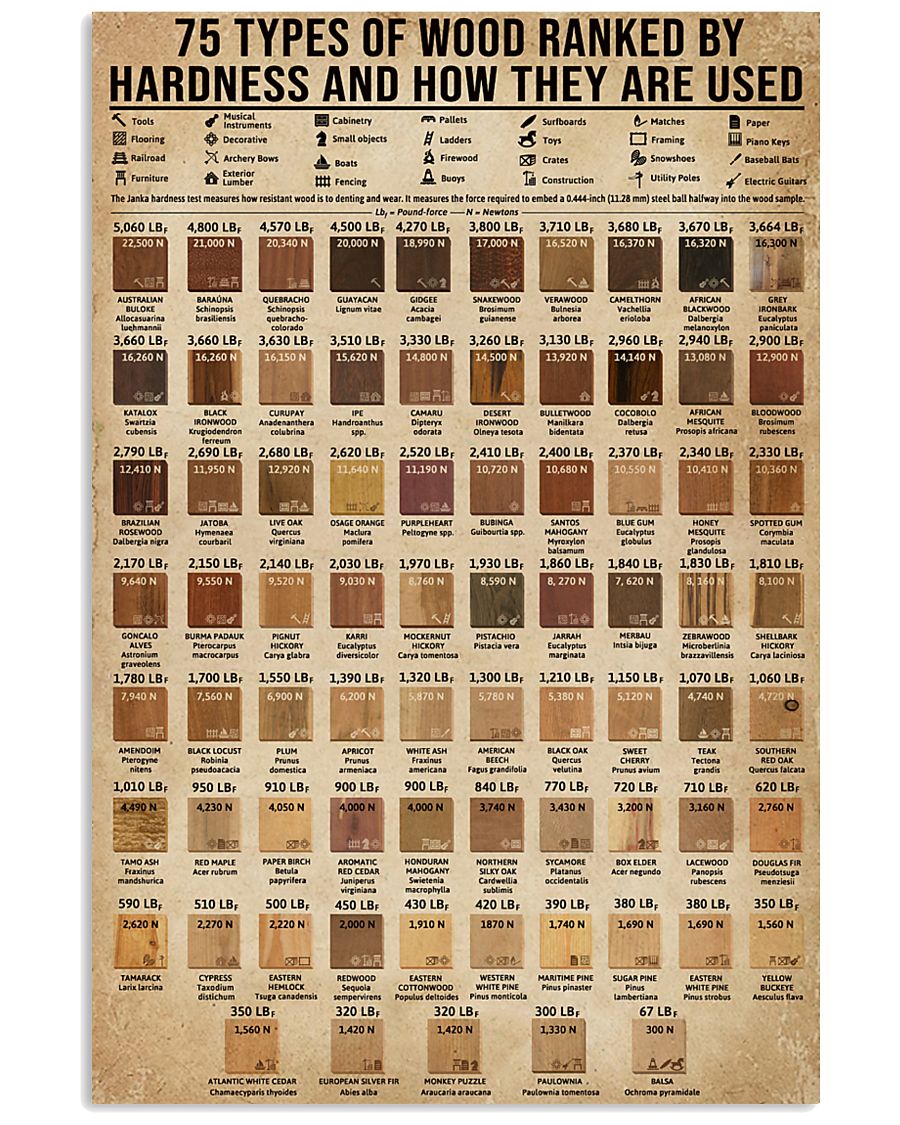 Types Of Wood Ranked By Janka Hardness Carpentry 16x24 Poster