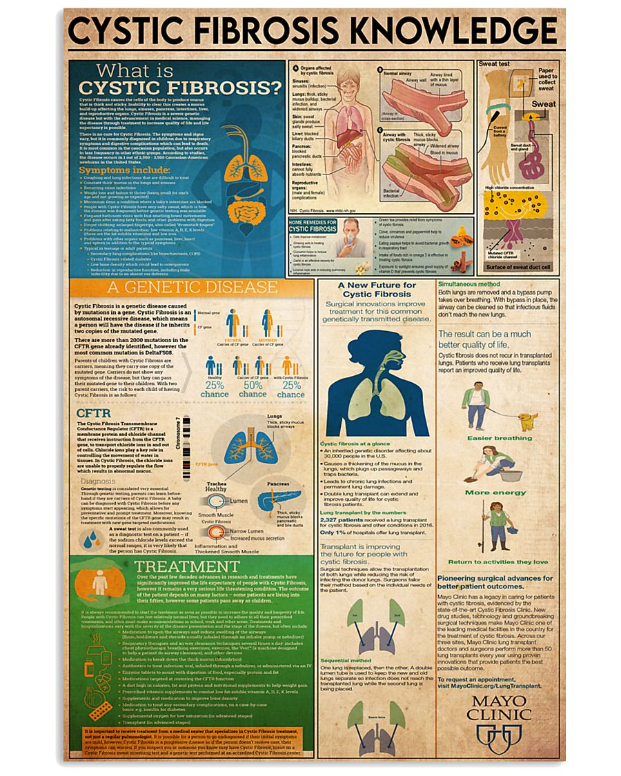 Cystic Fibrosis knowledge 16x24 Poster