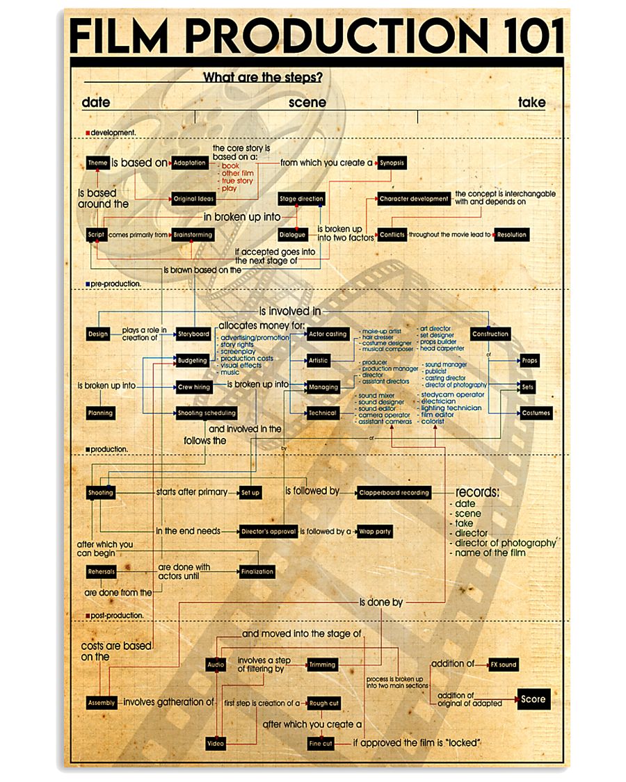 Film Production 101 11x17 Poster