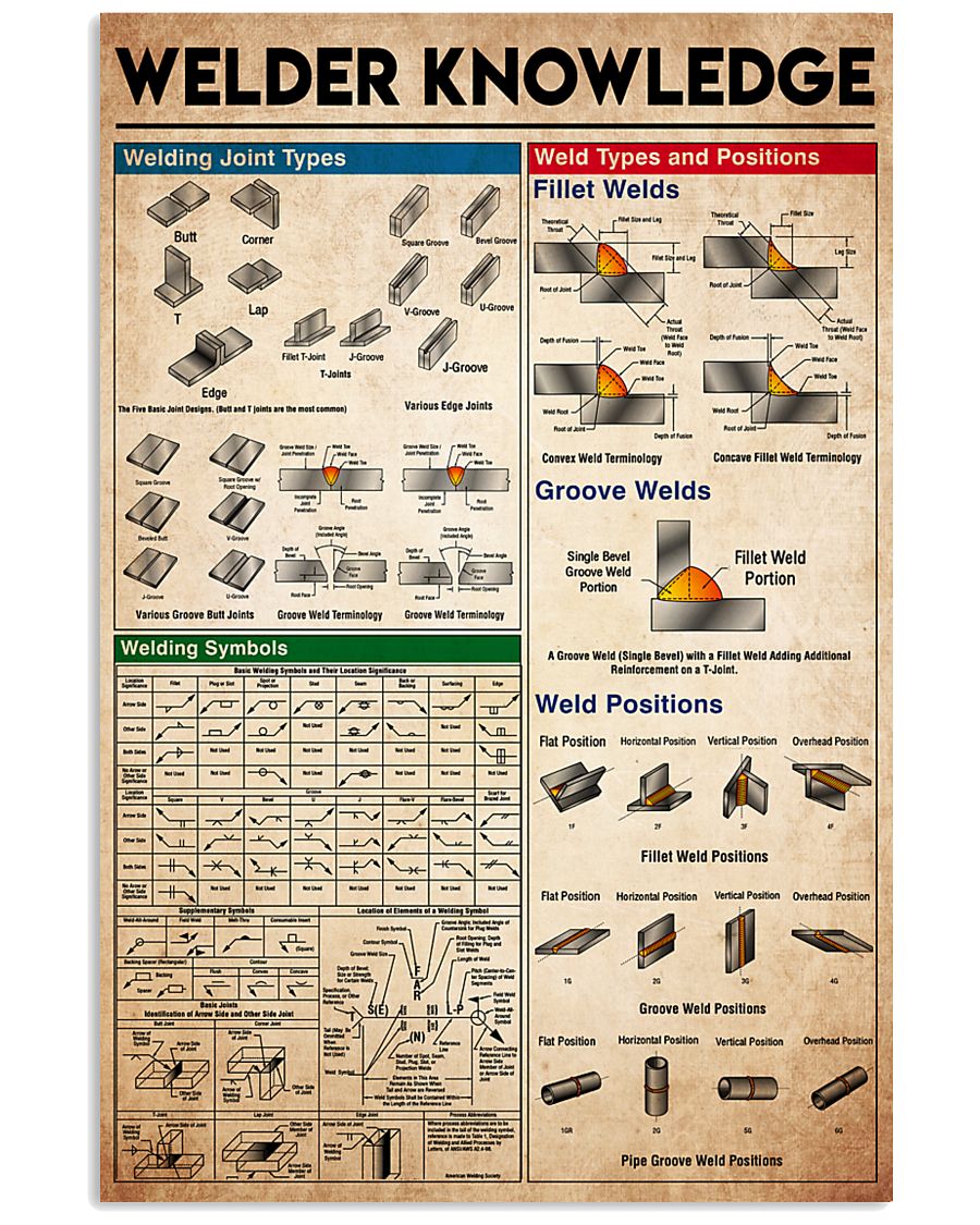 welder knowledge 11x17 Poster