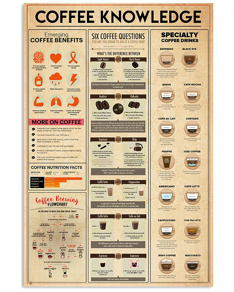 Coffee Knowledge 11x17 Poster