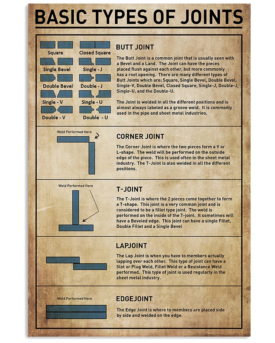 Basic Types Of Joints 11x17 Poster