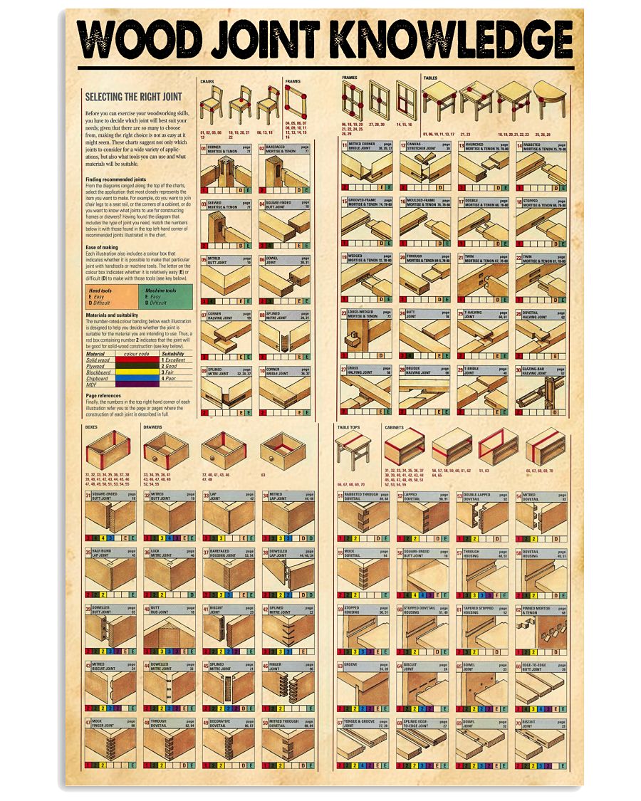 Wood Joint Knowledge Poster