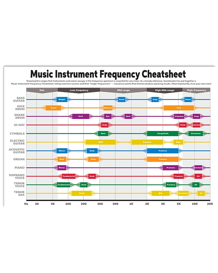 Bass Guitar Music Instrument Frequency Cheatsheet 17x11 Poster
