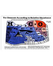 The Elements According To Relative Abundance 17x11 Poster front