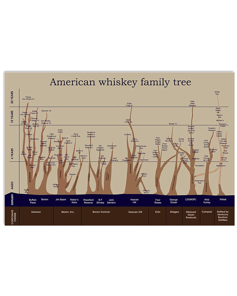 American Whiskey Family Tree 17x11 Poster