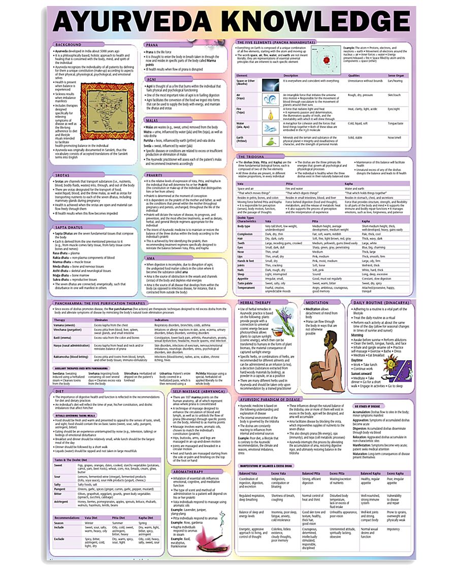 ayurveda knowledge 24x36 Poster