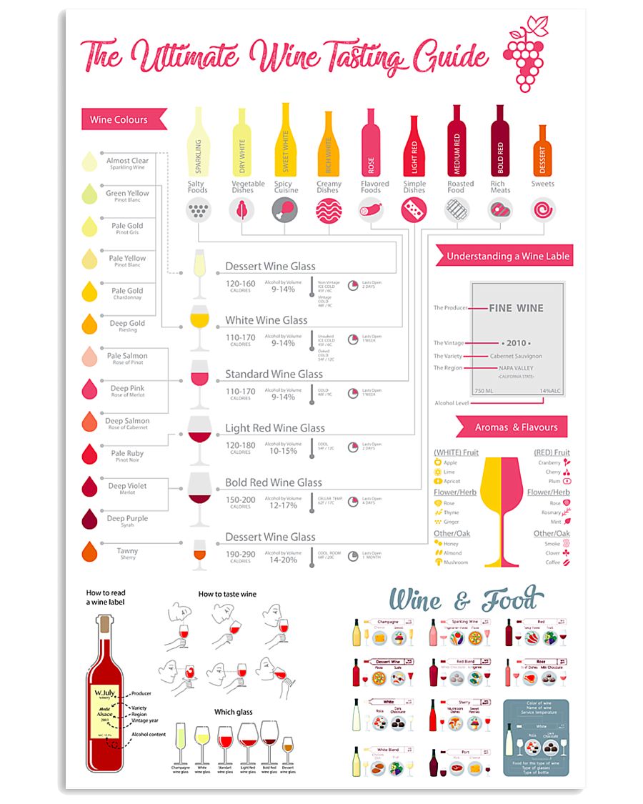 The Ultimate Wine Tasting Guide 11x17 Poster