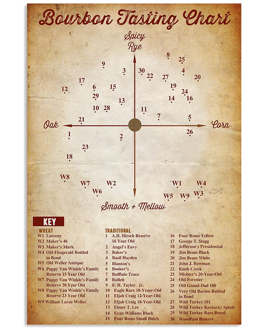 Bourbon Tasting Chart 11x17 Poster