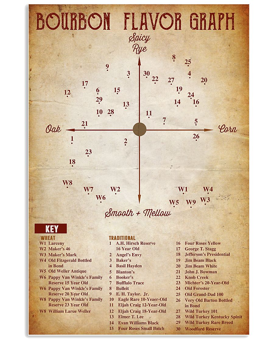 Bourbon Flavor Graph 11x17 Poster