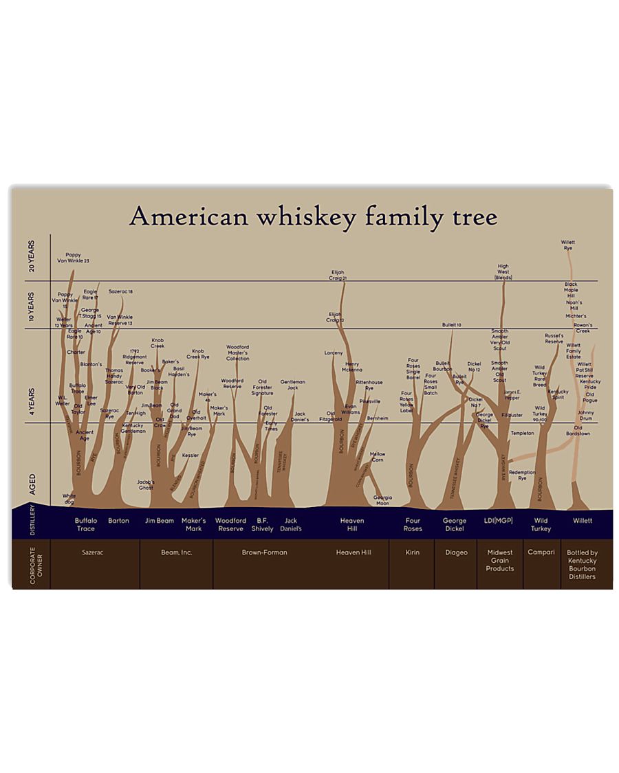 American Whiskey Family Tree 17x11 Poster